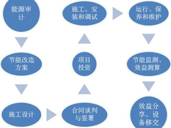 借用合同能源管理，中央空調(diào)節(jié)能改造將成為流行